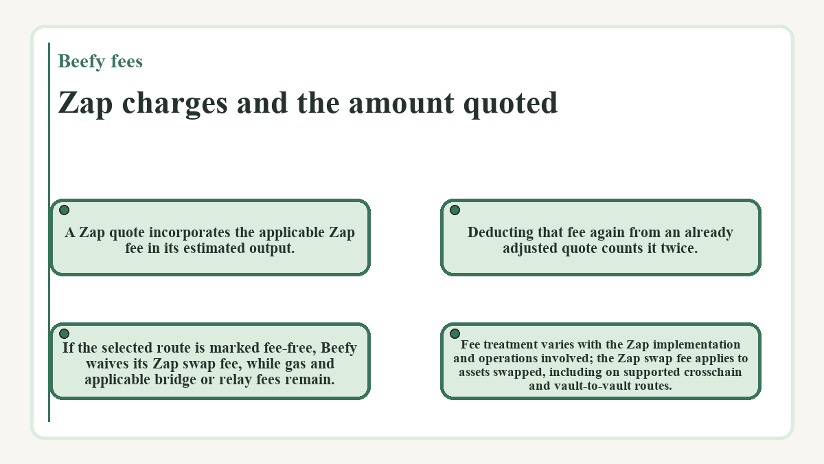 Zap charges and the amount quoted: A Zap quote incorporates the applicable Zap fee in its estimated output.; Deducting that fee again from an already adjusted quote counts it twice.; Fee treatment varies with the Zap implementation and operations involved; the Zap swap fee applies to assets swapped, including on supported crosschain and vault-to-vault routes.; If the selected route is marked fee-free, Beefy waives its Zap swap fee, while gas and applicable bridge or relay fees remain.