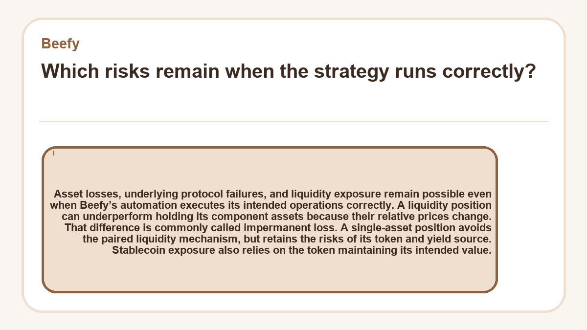 Which risks remain when the strategy runs correctly?: Asset losses, underlying protocol failures, and liquidity exposure remain possible even when Beefy’s automation executes its intended operations correctly. A liquidity position can underperform holding its component assets because their relative prices change. That difference is commonly called impermanent loss. A single-asset position avoids the paired liquidity mechanism, but retains the risks of its token and yield source. Stablecoin exposure also relies on the token maintaining its intended value.