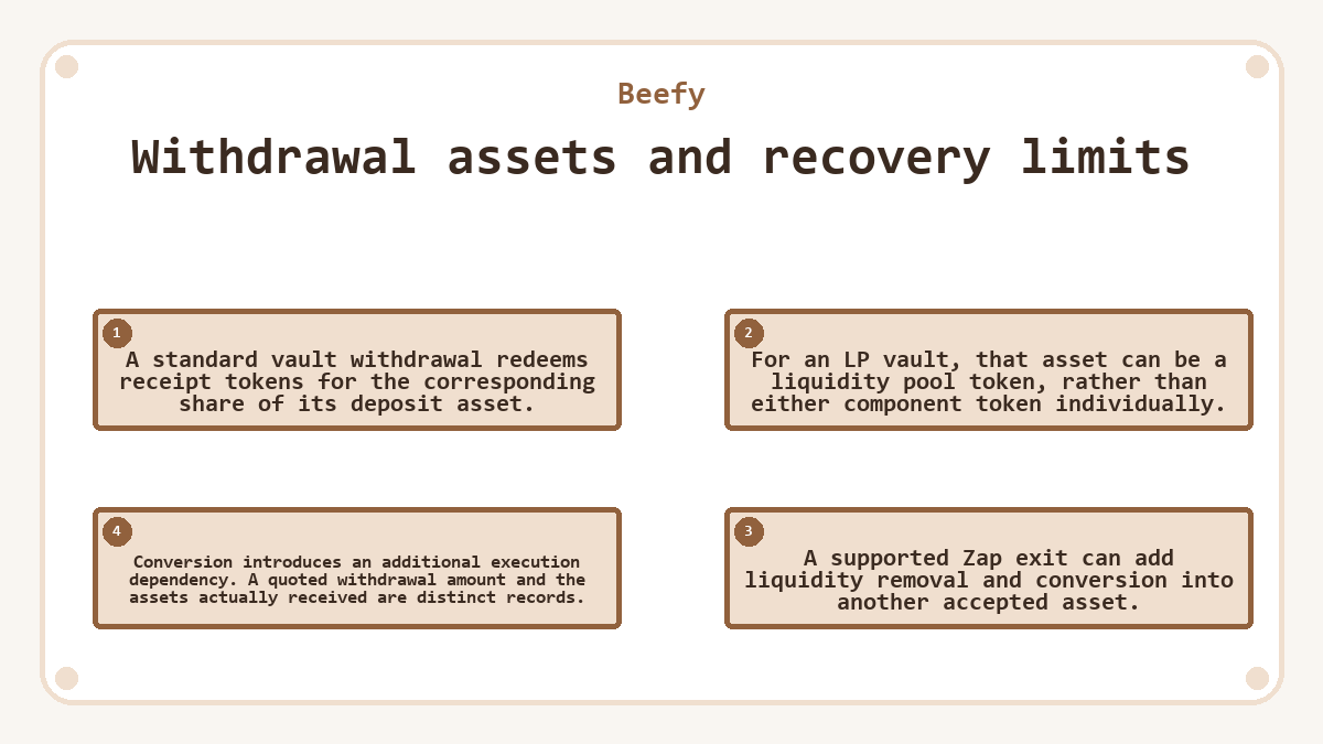 Withdrawal assets and recovery limits: A standard vault withdrawal redeems receipt tokens for the corresponding share of its deposit asset.; For an LP vault, that asset can be a liquidity pool token, rather than either component token individually.; A supported Zap exit can add liquidity removal and conversion into another accepted asset.; Conversion introduces an additional execution dependency. A quoted withdrawal amount and the assets actually received are distinct records.