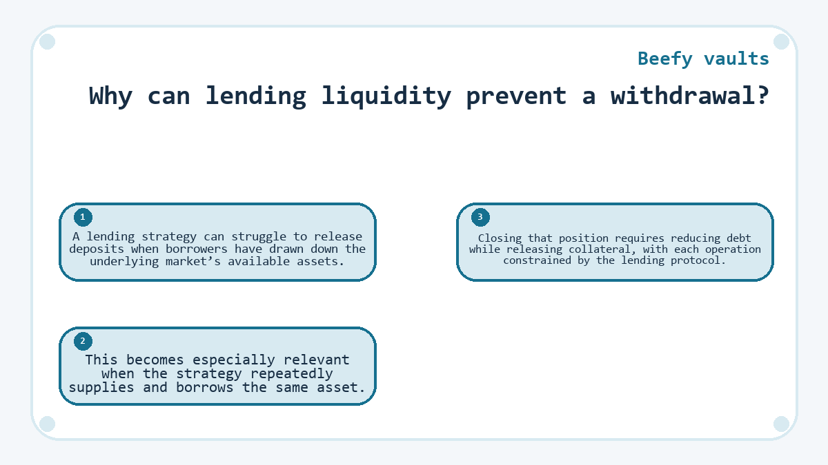 Why can lending liquidity prevent a withdrawal?: A lending strategy can struggle to release deposits when borrowers have drawn down the underlying market’s available assets.; This becomes especially relevant when the strategy repeatedly supplies and borrows the same asset.; Closing that position requires reducing debt while releasing collateral, with each operation constrained by the lending protocol.