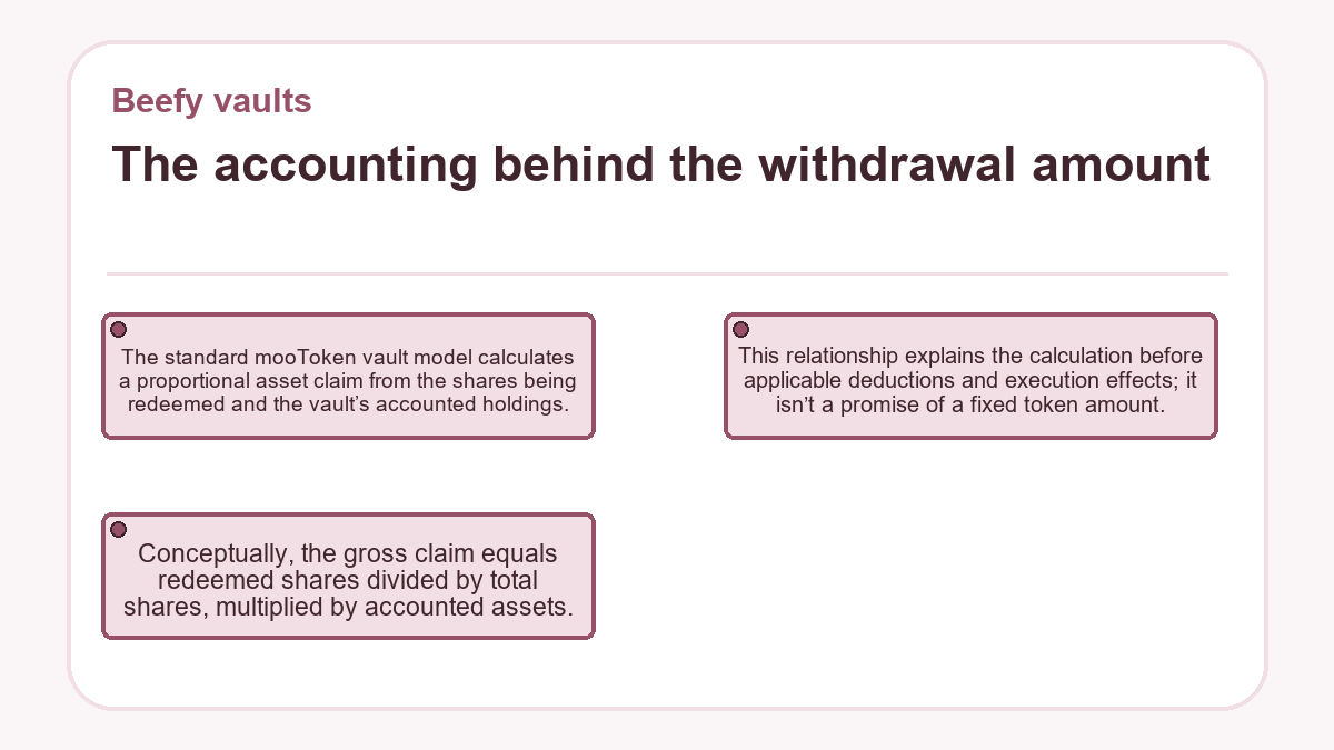 The accounting behind the withdrawal amount: The standard mooToken vault model calculates a proportional asset claim from the shares being redeemed and the vault’s accounted holdings.; Conceptually, the gross claim equals redeemed shares divided by total shares, multiplied by accounted assets.; This relationship explains the calculation before applicable deductions and execution effects; it isn’t a promise of a fixed token amount.